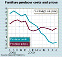 Furniture producer costs and prices