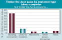 Fire door sales - customer type