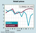 Retail prices