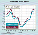 Furniture retail sales