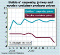 Builders' carpentry, joinery and wooden container producer prices